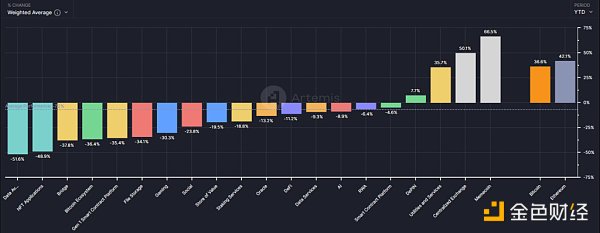 Mint Ventures:山寨币跌跌不休 是时候重新关注DeFi了插图1 Mint Ventures:山寨币跌跌不休 是时候重新关注DeFi了