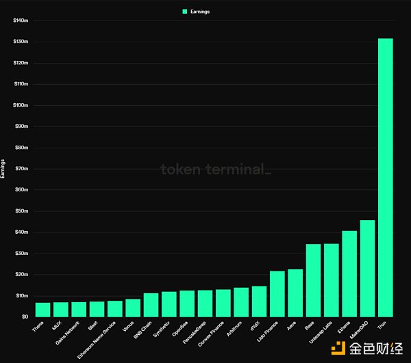 Mint Ventures:山寨币跌跌不休 是时候重新关注DeFi了插图6 Mint Ventures:山寨币跌跌不休 是时候重新关注DeFi了