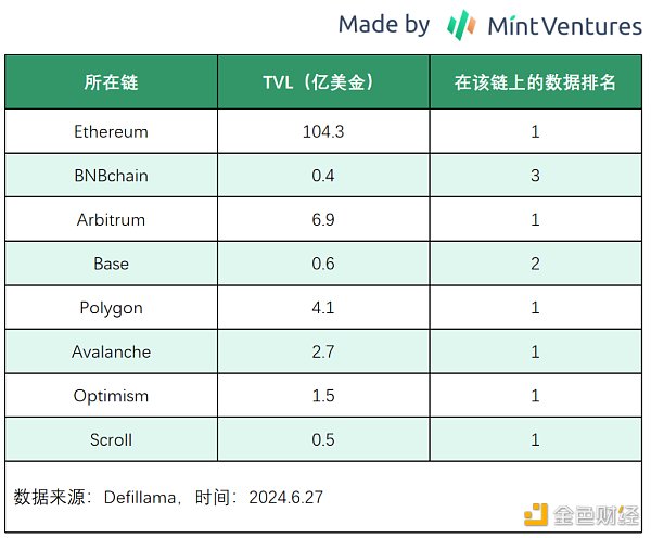 Mint Ventures:山寨币跌跌不休 是时候重新关注DeFi了插图10 Mint Ventures:山寨币跌跌不休 是时候重新关注DeFi了