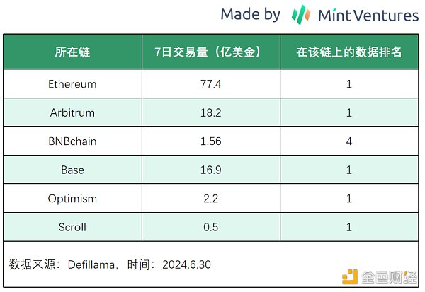 Mint Ventures:山寨币跌跌不休 是时候重新关注DeFi了插图19 Mint Ventures:山寨币跌跌不休 是时候重新关注DeFi了